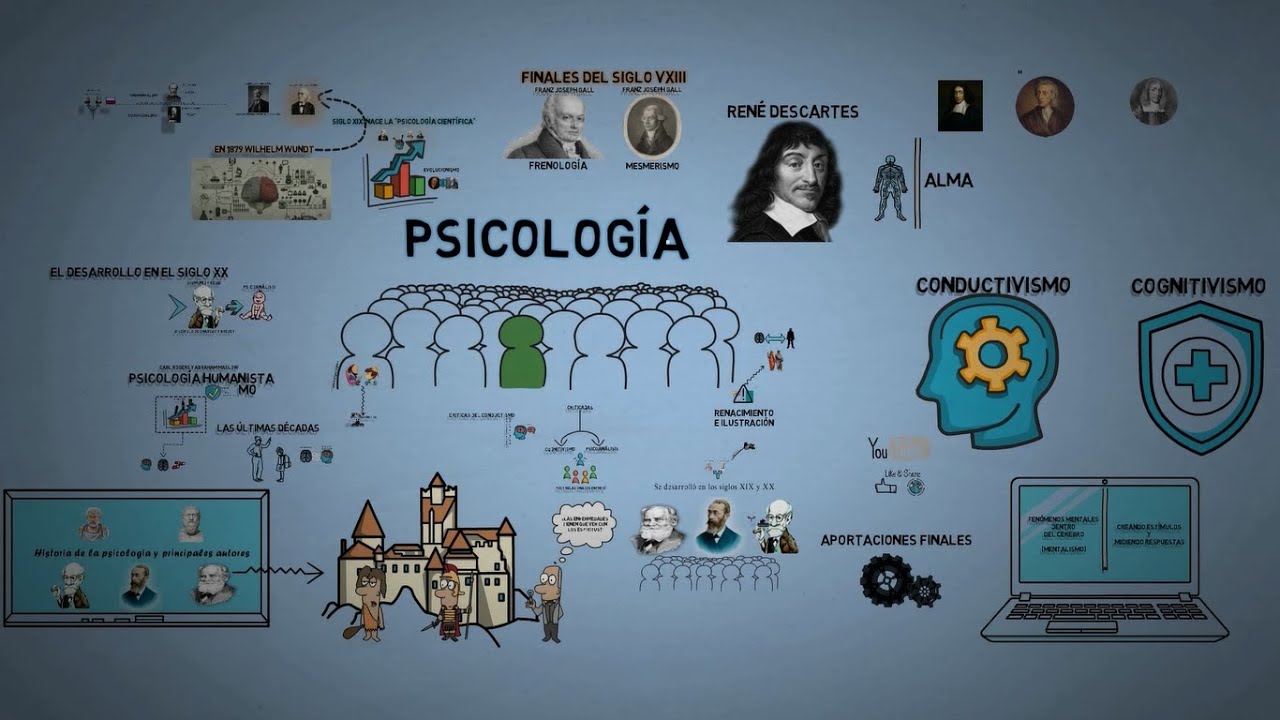 linea del tiempo sobre la historia de la psicologia