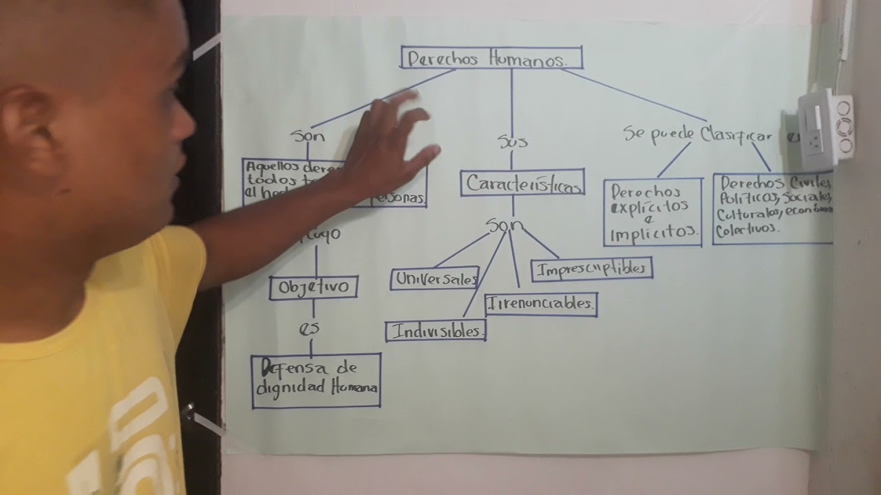 esquema conceptual de los derechos humanos